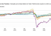 Evolução dos Fundos: Variação percentual diária do Valor Patrimonial Líquido no último ano